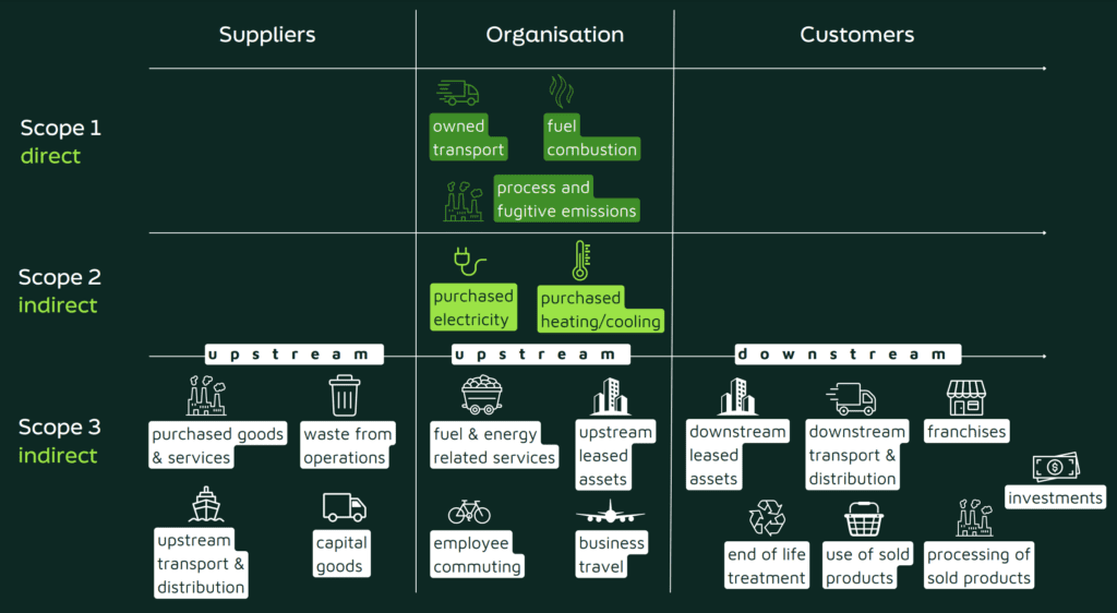 scope 3, sustainability, net zero